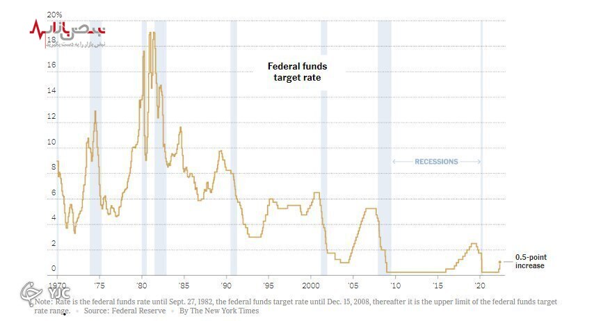 رکورد ۴۰ ساله تورم و ۲۲ ساله نرخ بهره بانکی در آمریکا شکست