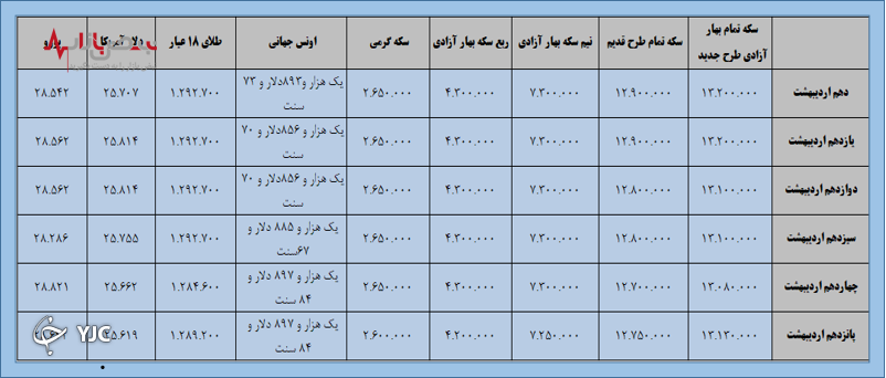 بازار طلا و سکه در انتظار رونق/ رشد محدود بورس ادامه می‌یابد