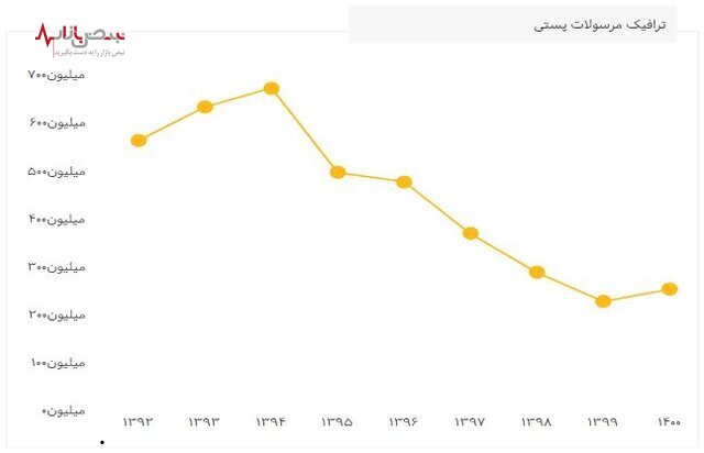 افزایش ترافیک مرسولات پستی در سال ١٤٠٠