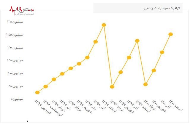 افزایش ترافیک مرسولات پستی در سال ١٤٠٠