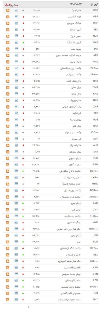 کاهش قیمت ۲۹ ارز در بازار بین‌بانکی