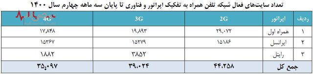 تعداد سایت‌های ۴G ایران به ۳۵ هزار رسید