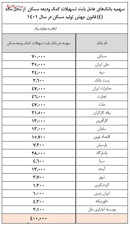 شرایط پرداخت وام ودیعه مسکن