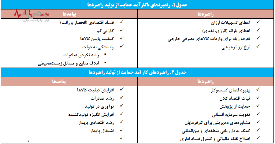 نقش تسهیلات بانکی در تولید و ارائه راهبرد‌ها