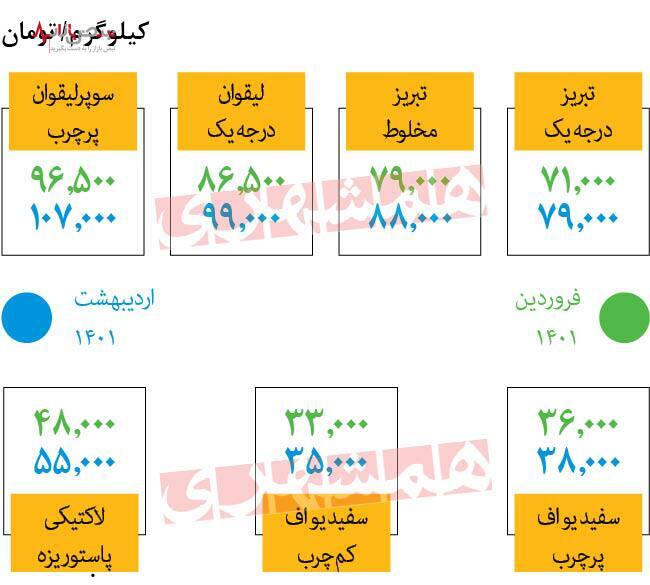 جهش قیمت پنیر در میادین و پرواز از سفر‌ه شهروندان