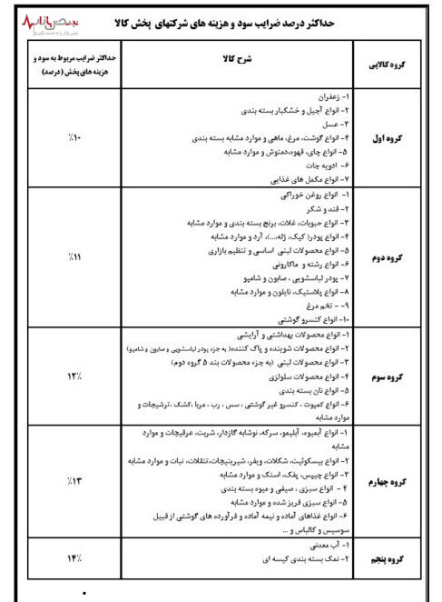 جزئیات حداکثر سود مجاز خرده‌فروشی و عمده فروشی در ۹۱ کالا اعلام شد+جداول