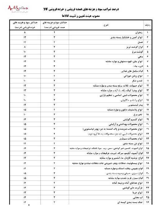 جزئیات حداکثر سود مجاز خرده‌فروشی و عمده فروشی در ۹۱ کالا اعلام شد+جداول