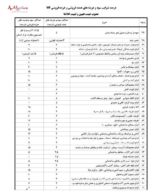 جزئیات حداکثر سود مجاز خرده‌فروشی و عمده فروشی در ۹۱ کالا اعلام شد+جداول