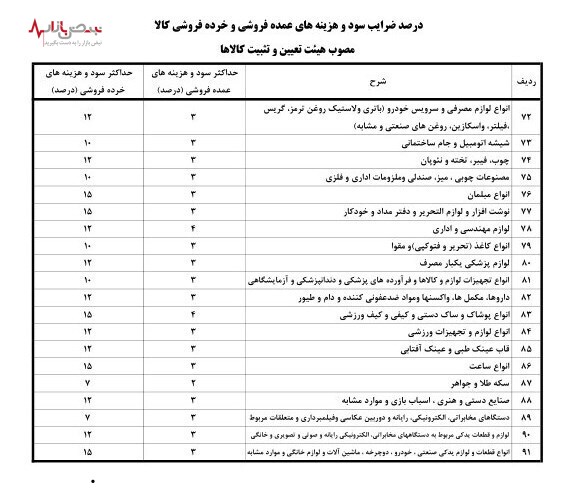 جزئیات حداکثر سود مجاز خرده‌فروشی و عمده فروشی در ۹۱ کالا اعلام شد+جداول