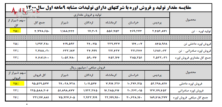 رشد چشمگیر پتروشیمی شیراز در سال ۱۴۰۰