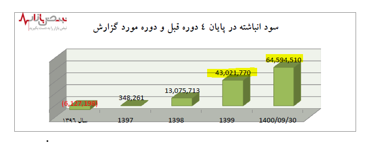 رشد چشمگیر پتروشیمی شیراز در سال ۱۴۰۰