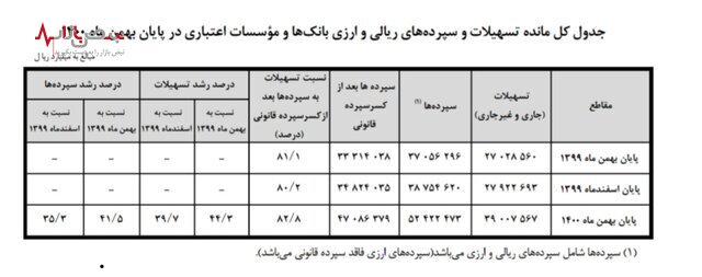 جدیدترین وضعیت وام و سپرده‌های بانکی