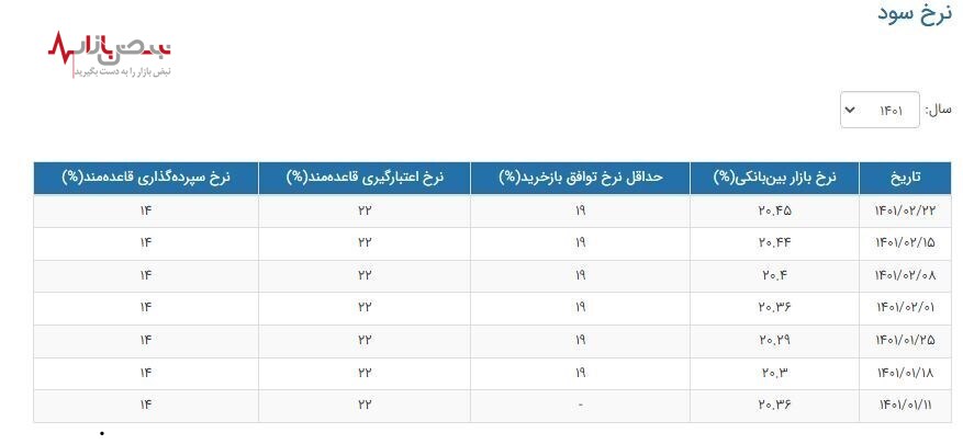 نرخ سود بین بانکی افزایش یافت+جدول