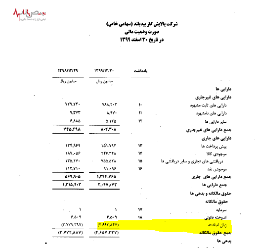 زیان ۸۸ میلیاردی پالایش گاز بید بلند در سال ۹۹