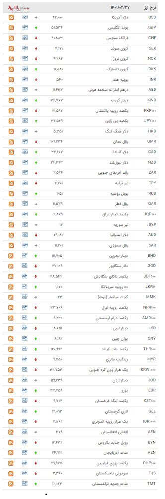 افزایش نرخ ۱۷ ارز در بازار بین‌بانکی