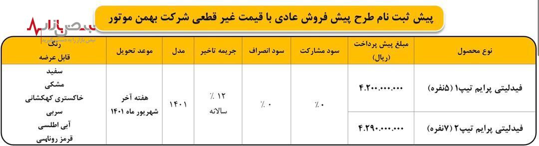 شرایط ثبت نام دیگنیتی و فیدلیتی در سامانه جامع فروش اعلام شد