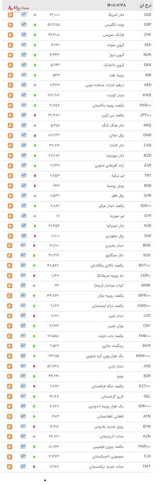 افزایش نرخ ۲۷ ارز در بازار بین‌بانکی