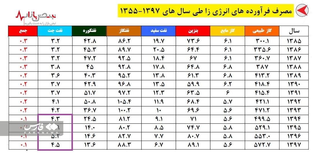 یارانه ۲۰ هزار میلیارد تومانی سوخت هواپیما در جیب ۴ درصدی‌ها