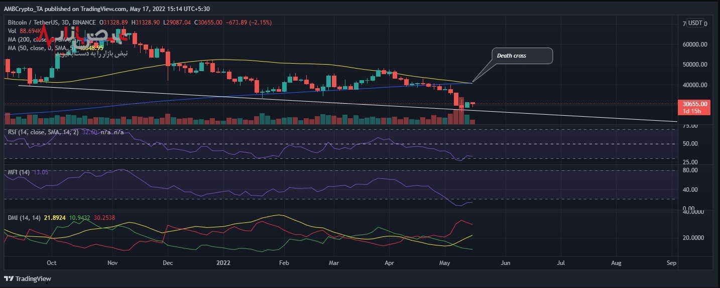صلیب مرگ برای بیت‌کوین / پیش‌بینی سقوط تا ۲۰ هزار دلار