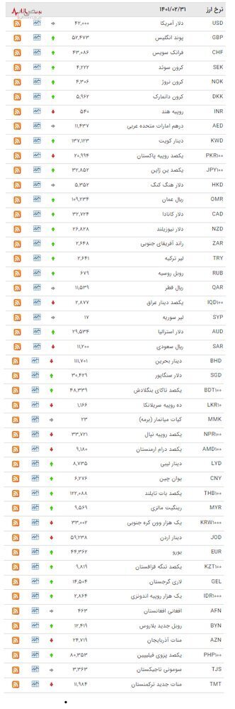 نرخ رسمی ۲۴ ارز نسبت به دیروز کاهش یافت