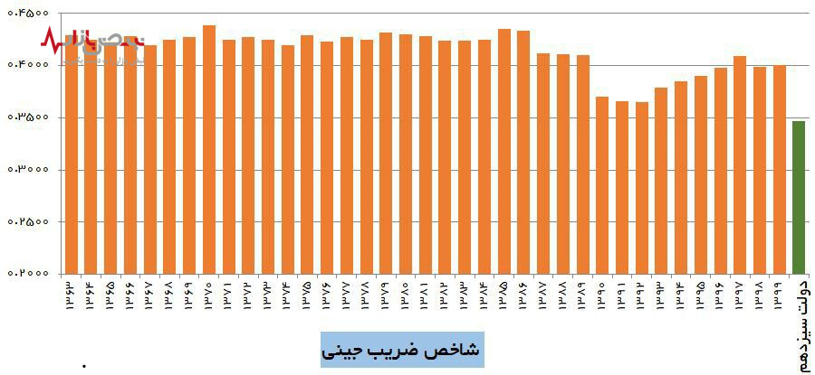 یارانه‌های جدید ضریب جینی را به کم‌ترین سطح پس از انقلاب می‌رساند