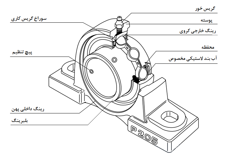 انواع یاتاقان ucp + سایز مدلها مشخصات فنی یاتاقان ucp انواع یاتاقان ucp + سایز مدلها مشخصات فنی یاتاقان ucp