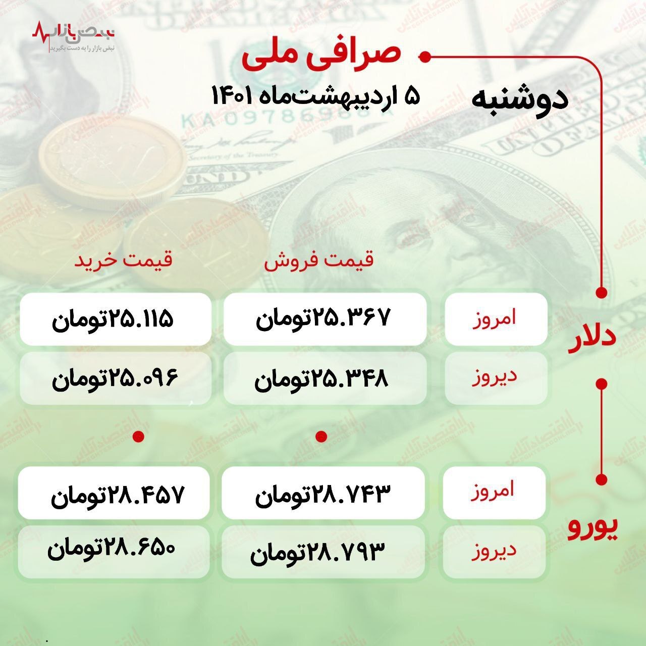 قیمت دلار و طلا و بیت کوین دوشنبه ۵ اردیبهشت‌ماه ۱۴۰۱