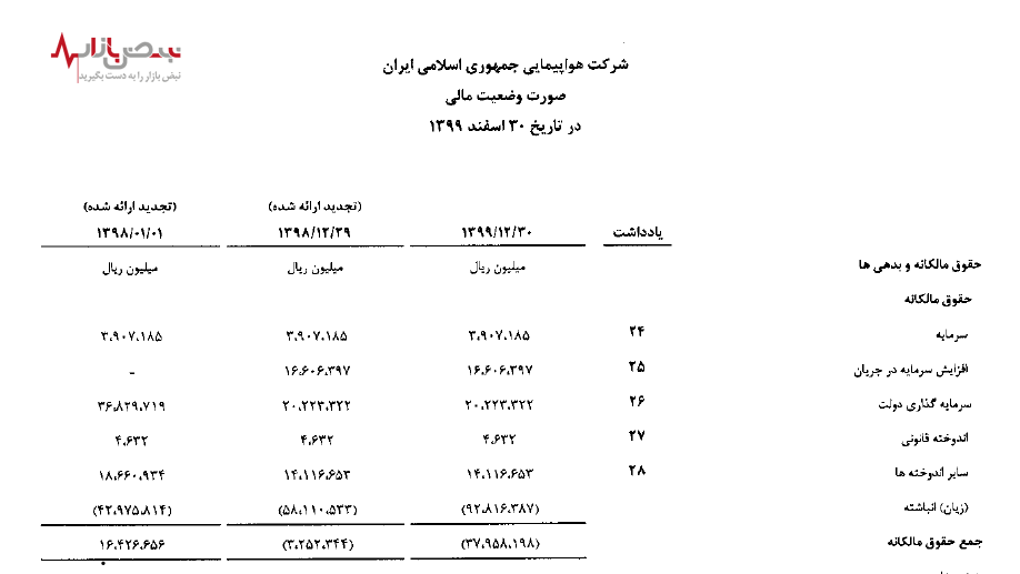 زیان انباشته هواپیمای جمهوری اسلامی ایران به ۲۴ برابر سرمایه اولیه خود رسید