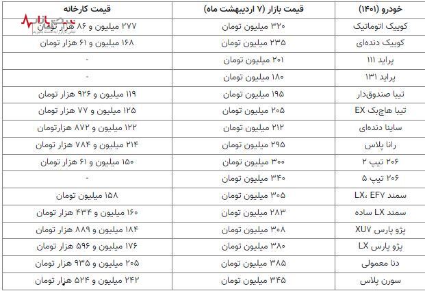 تفاوت قیمت خودروهای پرتیراژ در بازار و کارخانه