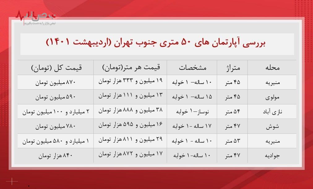 قیمت خانه های نقلی در جنوب تهران