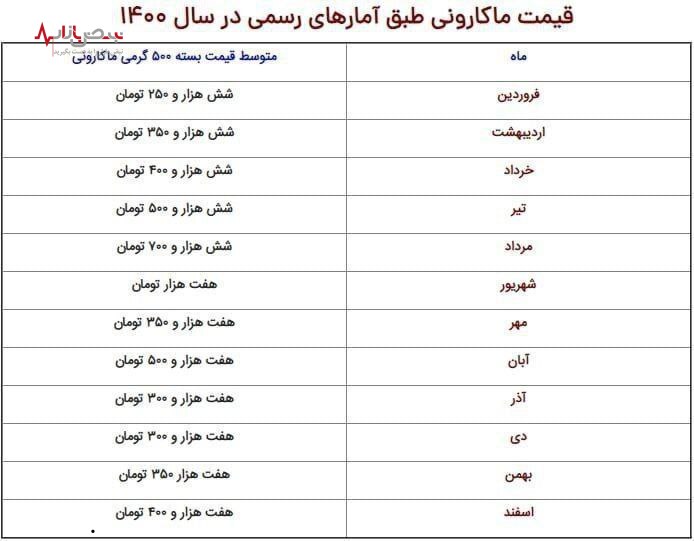 افزایش قیمت آرد، شوک به قیمت ماکارونی در بازار افزایش قیمت آرد، شوک به قیمت ماکارونی در بازار