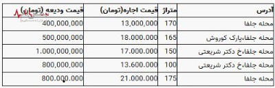 فهرست قیمت رهن و اجاره آپارتمان در منطقه جلفا + جدول