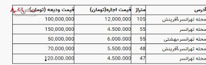 جدول/ قیمت رهن و اجاره خانه در منطقه تهرانسر