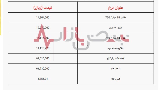 جدیدترین قیمت طلا در ۱۶ خرداد ۱۴۰۱