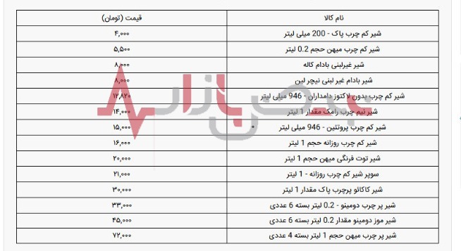 قیمت انواع شیر پاستوریزه