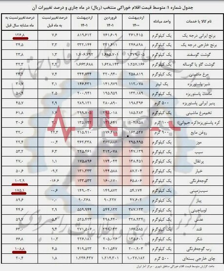 چه کالا‌هایی بیشترین تغییر قیمت را داشته است؟