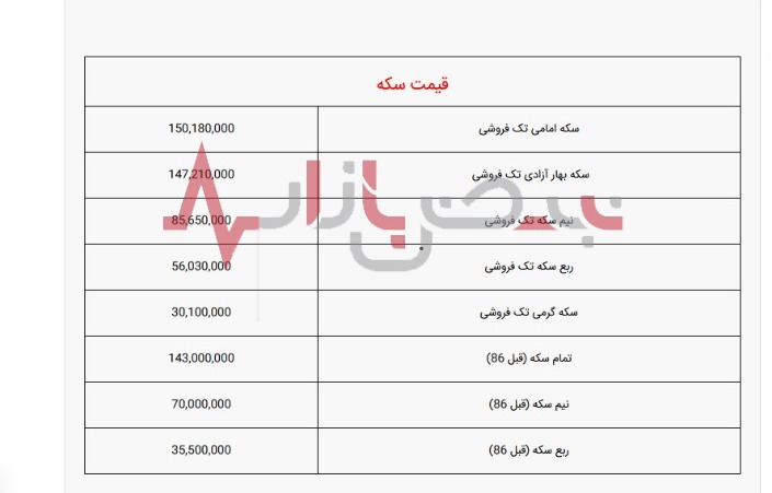 کاهش نسبی قیمت سکه/ قیمت سکه در ۱۷ خرداد ۱۴۰۱