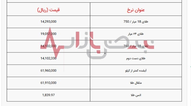 قیمت طلا در ۱۷ خرداد ۱۴۰۱