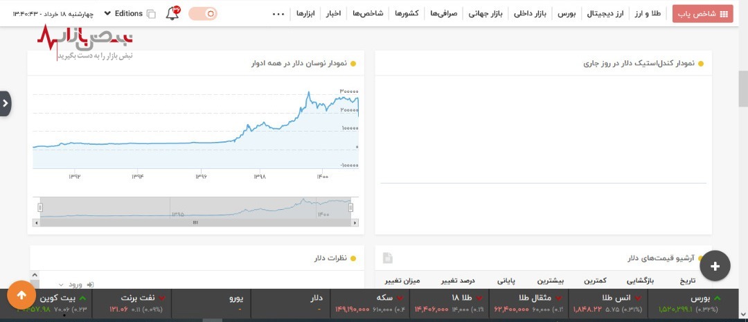 فوری؛ قیمت لحظه‌ای دلار چیست / دلار به ۳۰ هزارتومان رسید