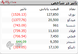 وضعیت صف خرید و فروش سهام در ۲۸ خرداد ۱۴۰۱