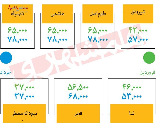 ارزان‌ترین برنج بازار چند؟
