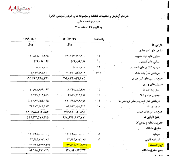پرداخت پاداش هیئت مدیره با وجود زیان در یکی از شرکت‌های فرعی ایران خودرو!