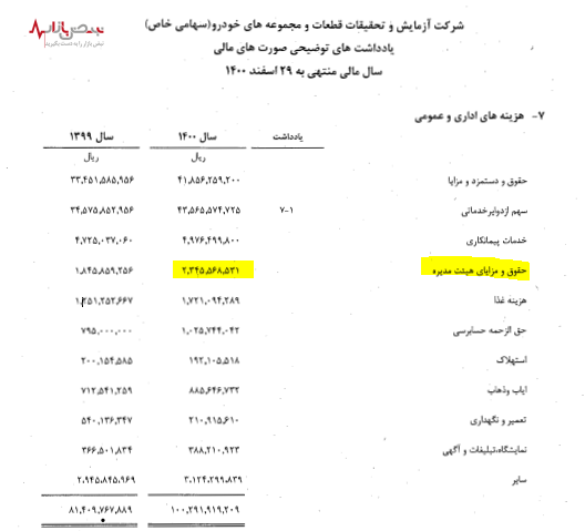 پرداخت پاداش هیئت مدیره با وجود زیان در یکی از شرکت‌های فرعی ایران خودرو!