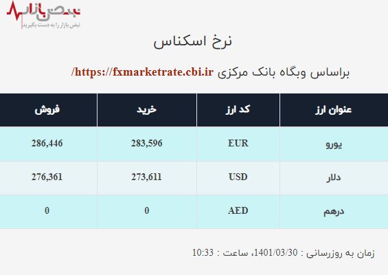 قیمت دلار در ۳۰ خرداد ۱۴۰۱/قیمت دلار در بلندمدت افزایش می‌یابد