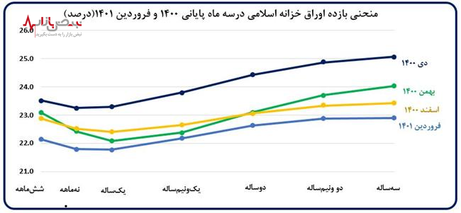 تداوم روند نزولی تورم ۱۲ ماهه در فروردین/ حجم نقدینگی کاهش یافت