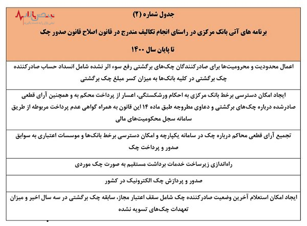 پایان جولان چک‌های بی‌محل در بازار