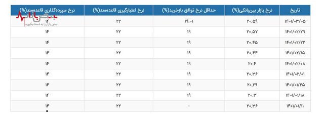 جزئیات جدید از تغییرات سود بین بانکی