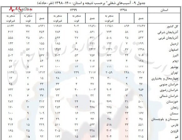 کدام استان رکورددار بیشترین آسیب شغلی است؟