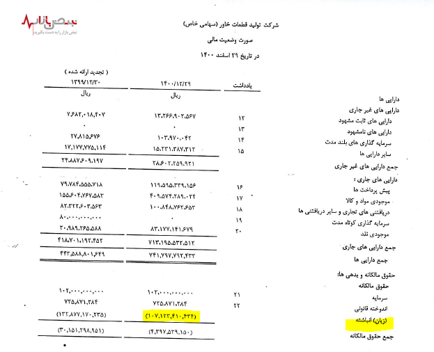 زیان انباشته ۱۰ میلیاردی شرکت تولید قطعات خاور