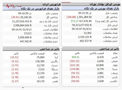 پیش‌بینی بورس